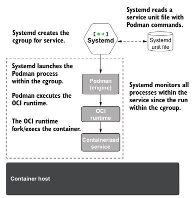 Diagram from the book Podman in Action